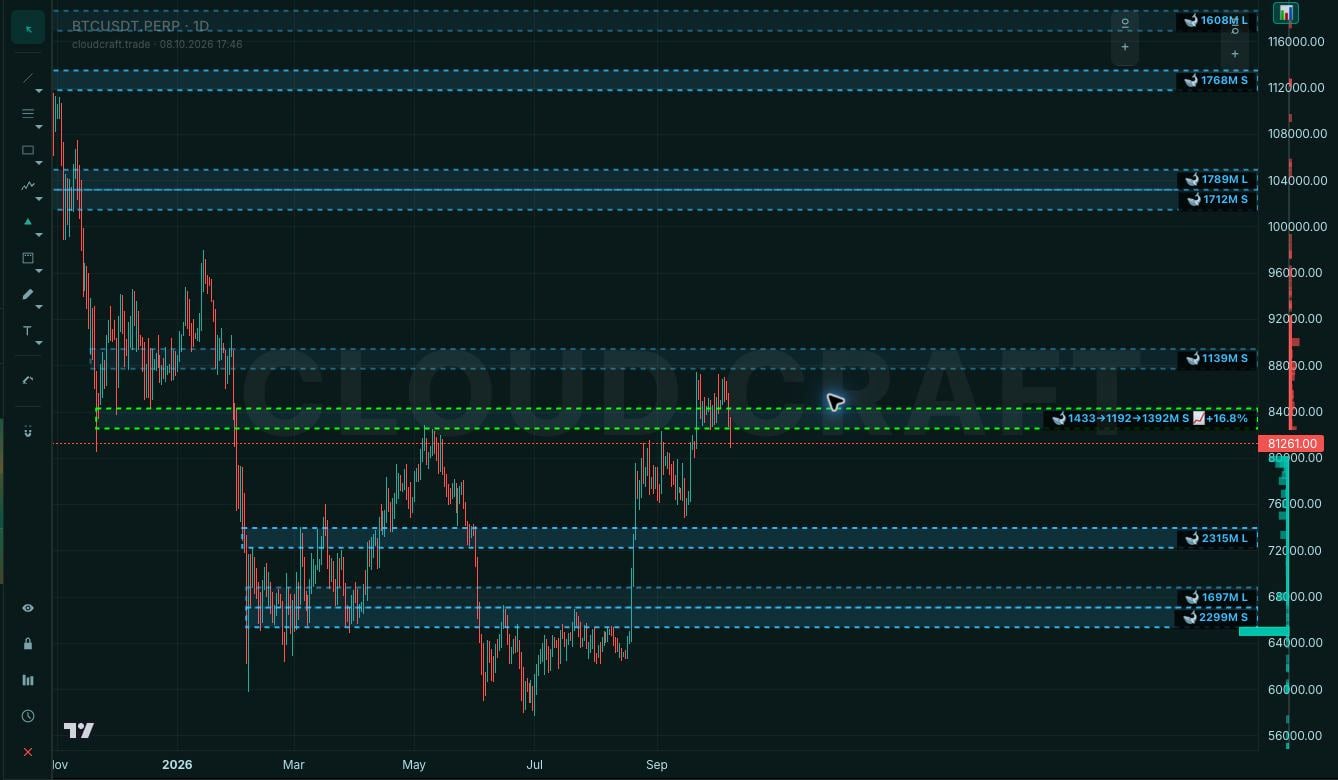Bitcoin daily chart with analytical zones in the CloudCraft Trade terminal
