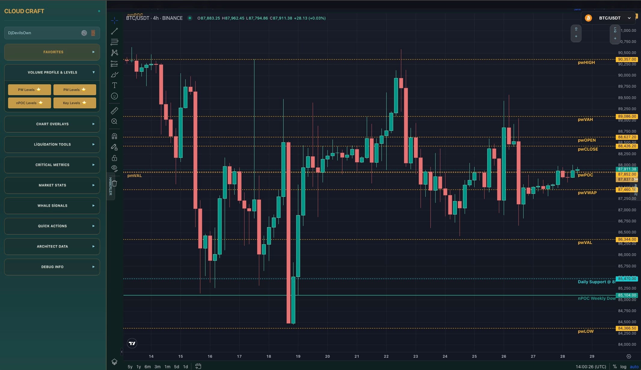 Volume Profile + Key Levels